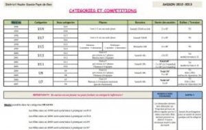 Catégories et compétitions des jeunes