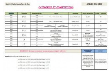 Catégories et compétitions des jeunes